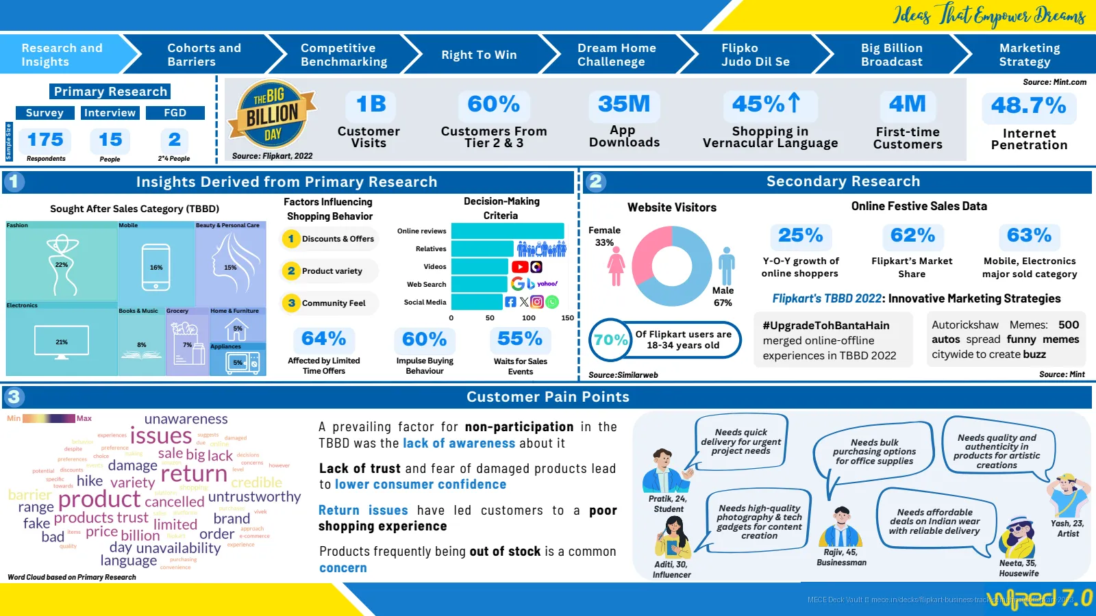 Flipkart WiRED 7.0 2023 - National Semi Finalist Deck slide 3 of 17